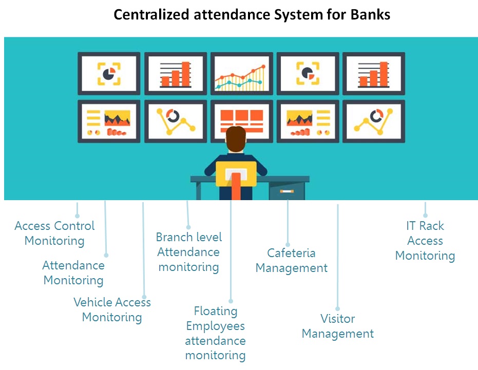 Centralized attendance System for Banks